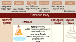 Інфографіка. Р. Акутагава "Павутинка"