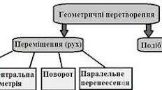 Теоретичний залік 7 "Геометричні перетворення"