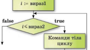 8 кл. Цикл з лічильником. Урок 3. (Lazarus) 26,27.04.2022