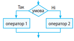 8 кл. Оператори циклу. Цикл з лічильником (19.04.2022))