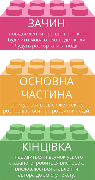 Про будову тексту — урок. Українська мова НУШ, 3 клас.