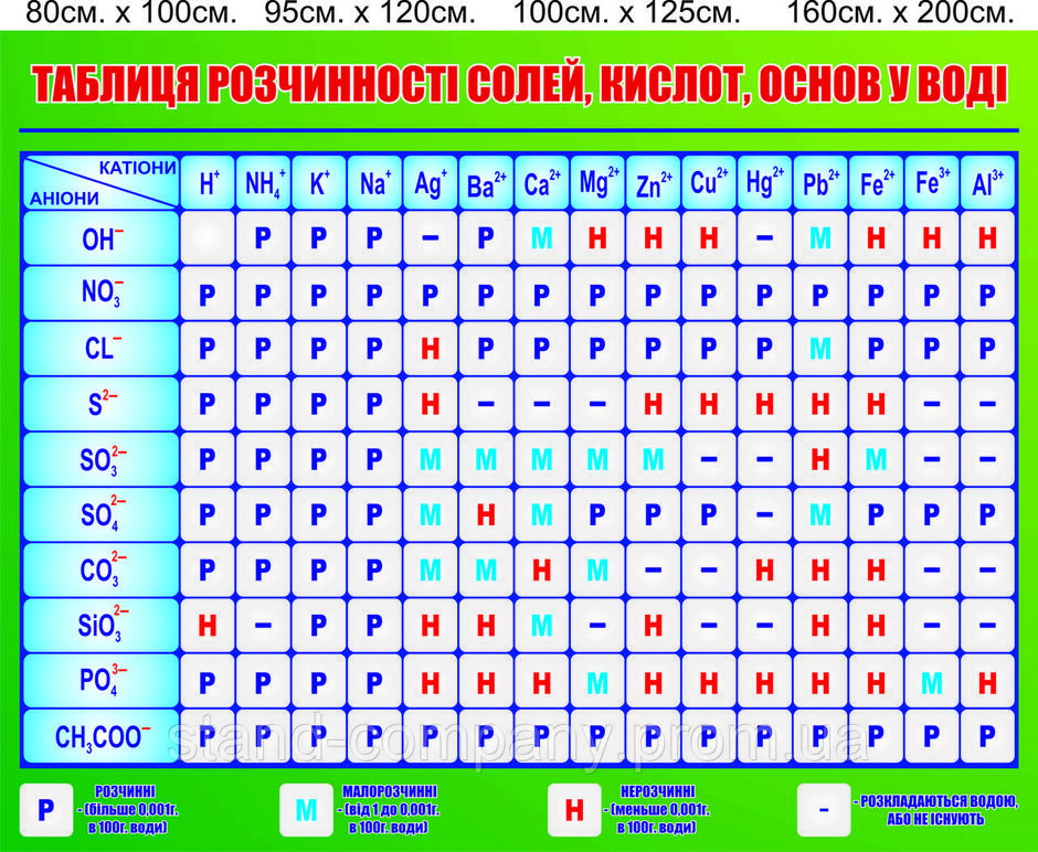 Стенд "Таблиця розчинності солей, кислот, основ у води", ціна 785 грн - Prom.ua (ID#961226571)