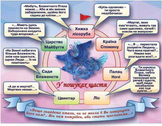 До вивчення п'єси «БЛАКИТНИЙ ПТАХ» - Зарубіжна література ...