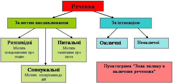 Яких речення. Речення за метою висловлювання. види речень. типи речень. речення за метою висловлювання 5 клас.