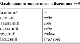 Зворотний  займенник  себе, його відмінювання.