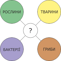 Складові біосфери