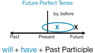 Future Perfect Tense - Майбутній доконаний час