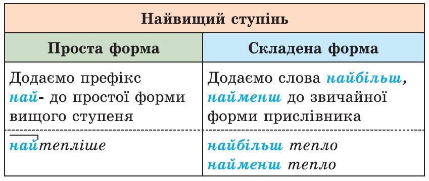 Прислівник.: Творення ступенів порівняння.