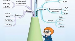 Контрольна робота "Основні класи неорганічних сполук"
