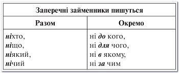 Уроки на хмаринці: Українська мова . 6 клас. Правопис заперечних займенників