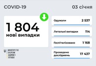 В Україні протягом доби зафіксували 1 804 нові випадки COVID-19