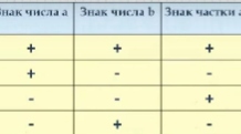 6 кл. Ділення раціональних чисел. Урок 2 (06.04.2022)