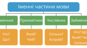 Тест "Іменні частини мови"