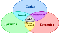 Концепція сталого розвитку та її значення