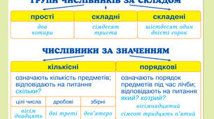  Відмінювання порядкових числівників