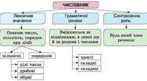 Контрольна робота. Числівник