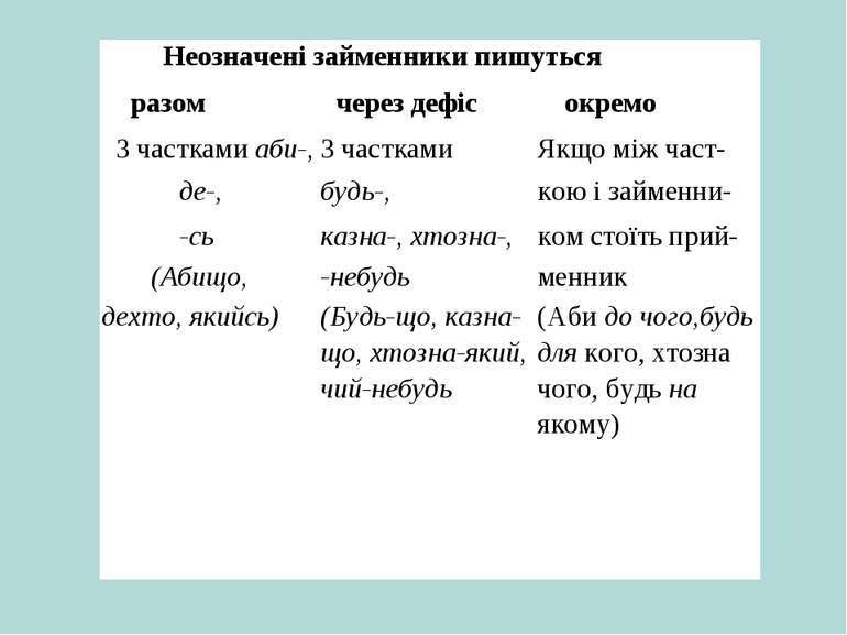 Написання разом і через дефіс неозначених і заперечних займенників -  презентація з української мови