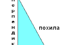 Перпендикуляр і похила.