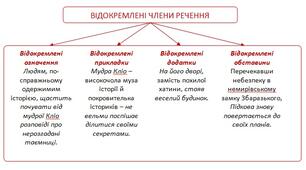Відокремлені члени речення (2 частина)