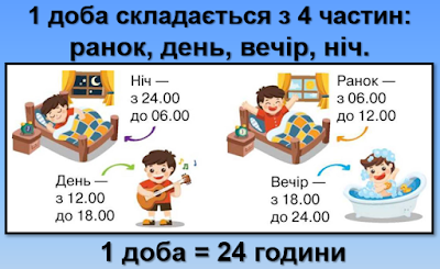Вітаю Вас на блозі вчителя початкових класів Стельмах Олени Вікторівни!:  Математика 19.05. Визначаємо час за годинником. Годинник: годинна і  хвилинна, стрілки, година (год).