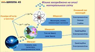 Фундаментальні закони природи. Межі застосування фізичних законів і теорій