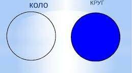 Коло. Круг. Дотична до кола.Коло,вписане в трикутник