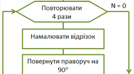 Алгоритми з розгалудженням та цикли