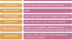 Розряди займенників за значенням (ознайомлення). 
