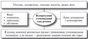 Відокремлені уточнювальні члени речення - 8 клас