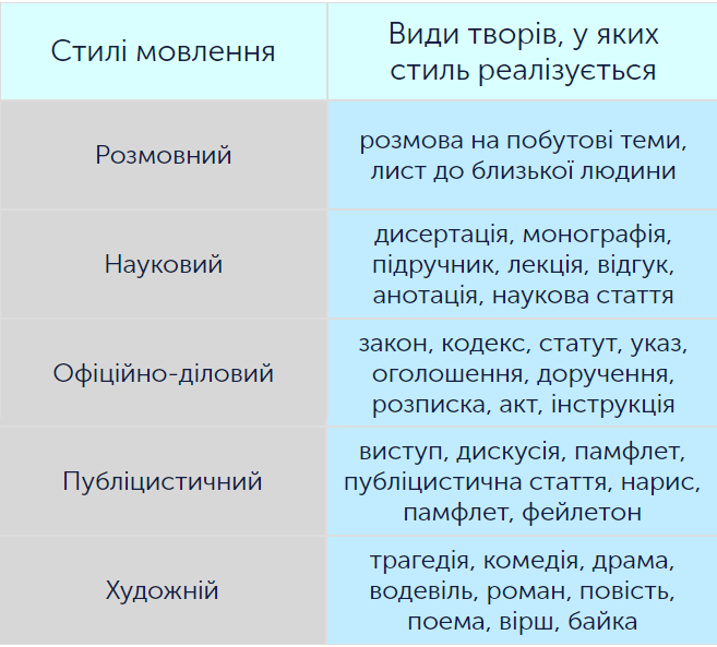 Розрізняю стилі текстів | Урок на 2 завдання. Українська мова