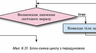 (Копія)  8 клас. Цикл з передумовою