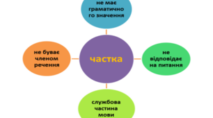 Частки формотворчі та словотворчі.