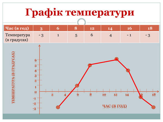 Презентація до уроку "Графіки"