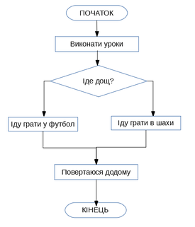 Практична робота "Алгоритми з розгалуженням"