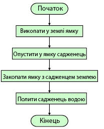 Алгоритми - Назар Збарский