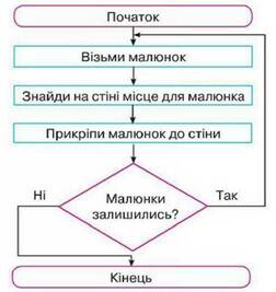 алгоритми та програми | Тест з інформатики – «На Урок»