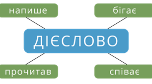Дієслово. Способи дієслів