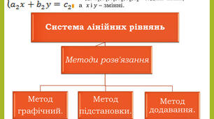  7 клас. Контрольна робота "Системи лінійних рівнянь із двома невідомими"