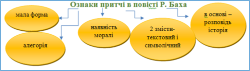 Ознаки притчі в повісті Р. Баха.png