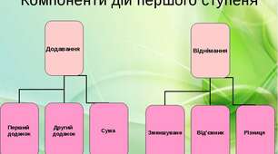 Дії першого ступеня з натуральними числами. ТКР№1