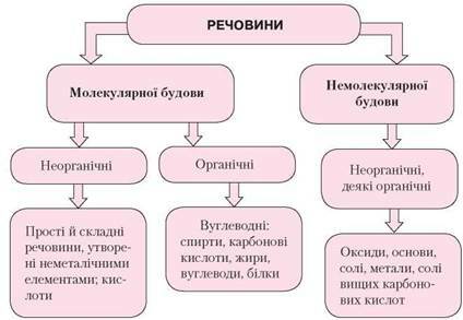 БУДОВА РЕЧОВИН. БАГАТОМАНІТНІСТЬ РЕЧОВИН І ХІМІЧНИХ РЕАКЦІЙ. ВЗАЄМОЗВ'ЯЗКИ МІЖ РЕЧОВИНАМИ ТА ЇХНІ ВЗАЄМОПЕРЕТВОРЕННЯ | Урок на 1 завдання. Хімія