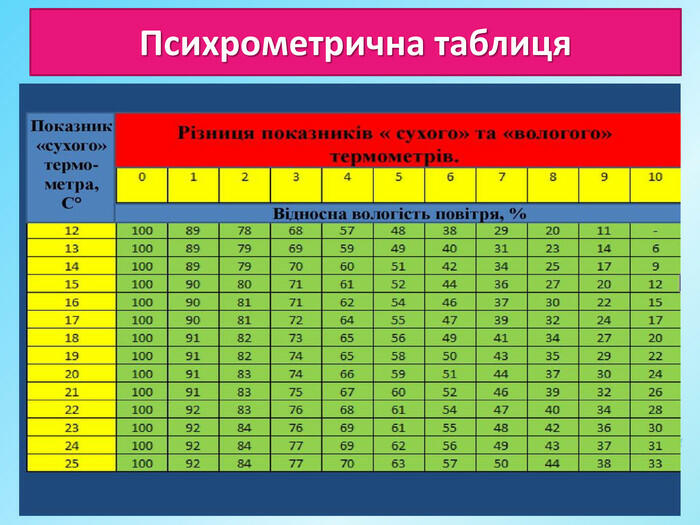 Презентація до уроку на тему "Вода в атмосфері:випаровування, вологість повітря та її зміни"