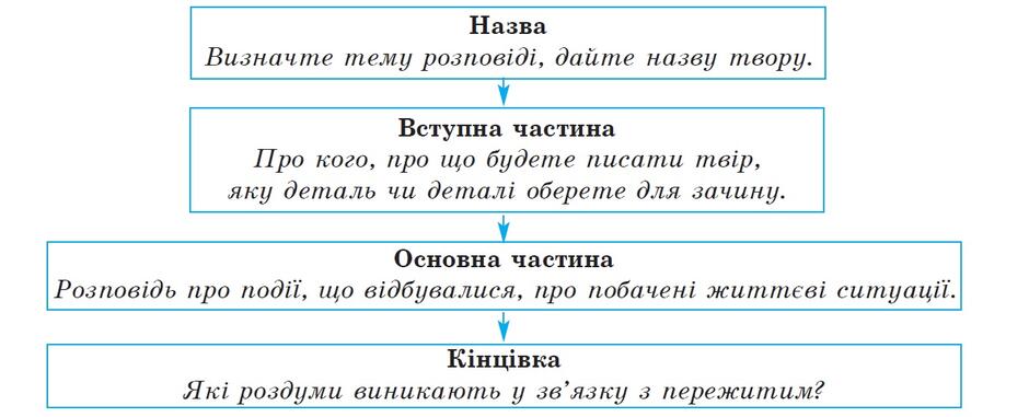 Письмовий твір-розповідь: Особливості твору-розповіді