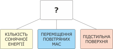 Кліматотвірні чинники