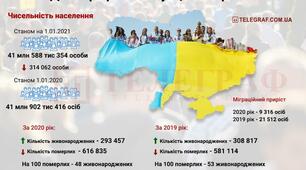 Контрольна робота по темі «Населення України та світу»