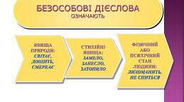 Способи дієслів. Безособові дієслова