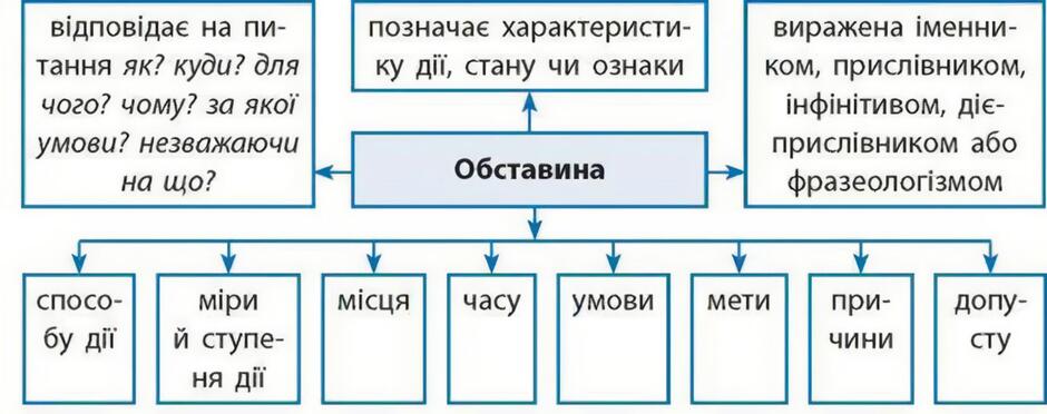 За схемою скласти речення