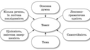 Текст як одиниця мовлення й продукт мовленнєвої діяльності