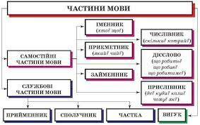 Частини мови: таблиця – Українська мова та література