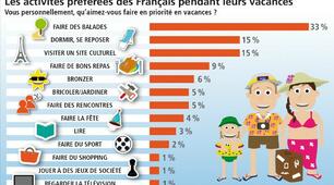 Les activités pendant les vacances